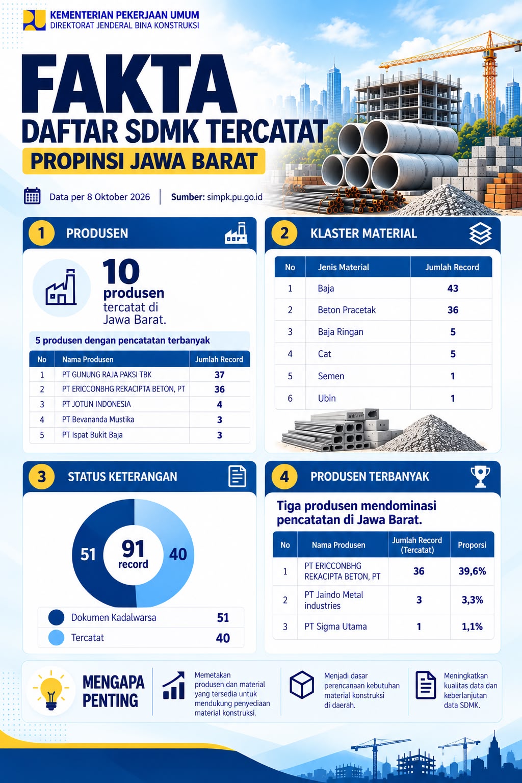 Fakta Daftar SDMK Tercatat Propinsi Jawa Barat