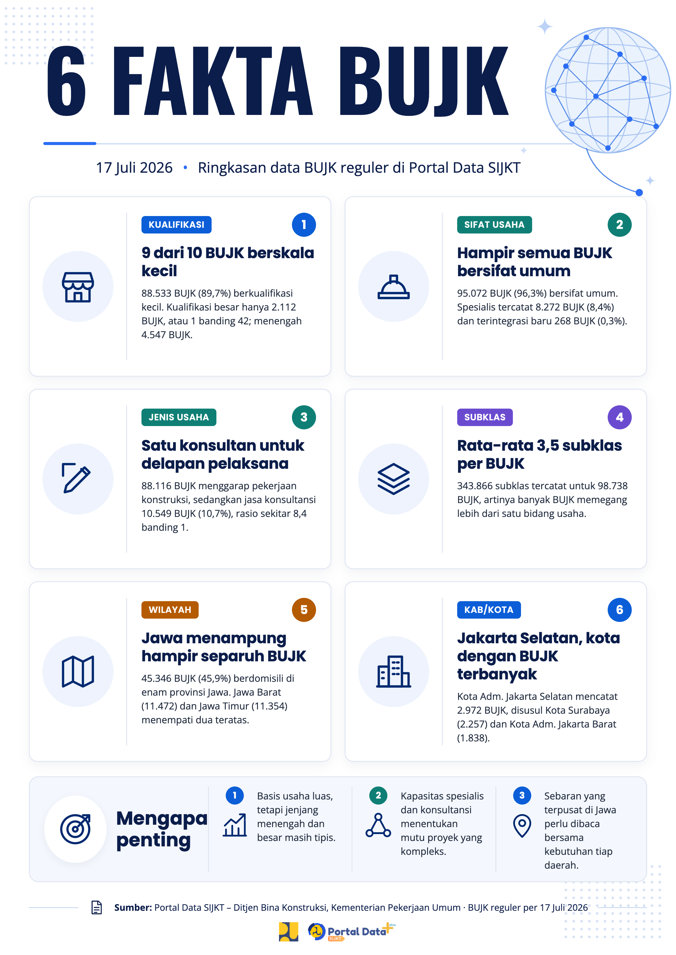 Fakta pada Data BUJK Reguler