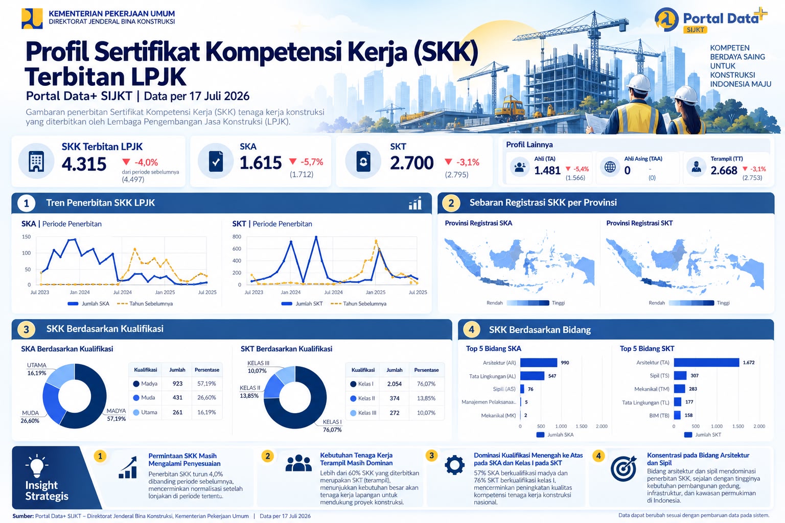 Profil Sertifikat Kompetensi Kerja (SKK) Terbitan LPJK