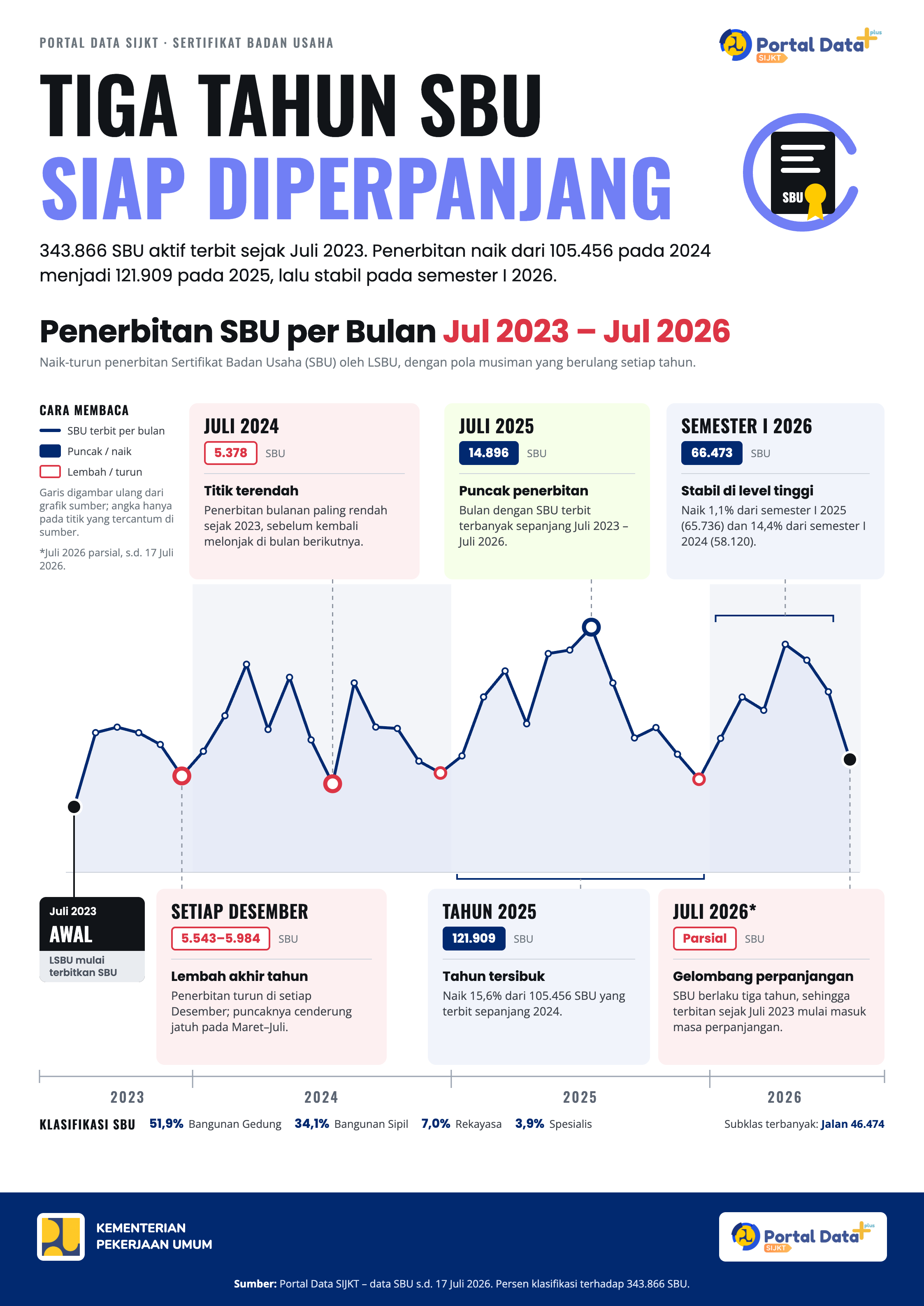 Tren Penerbitan SBU oleh LSBU