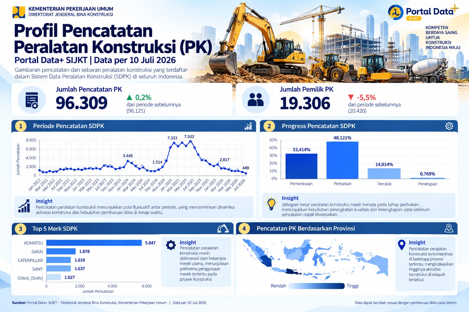 Pencatatan Peralatan Konstruksi