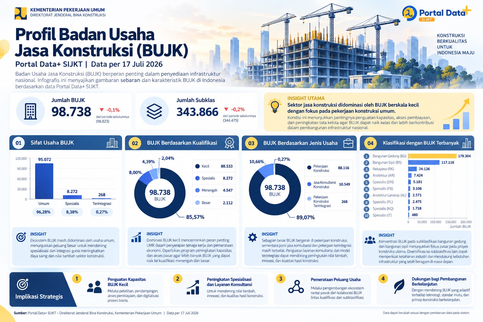 Profil Badan Usaha Jasa Konstruksi (BUJK)